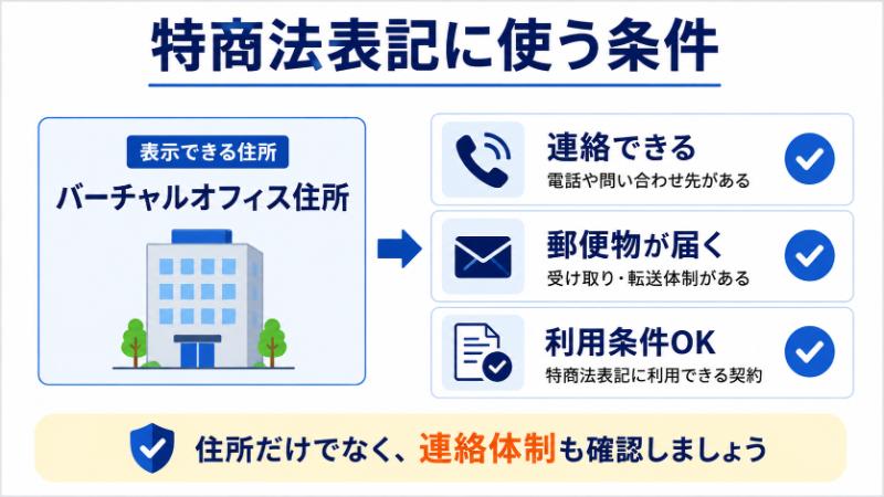 バーチャルオフィスの住所を表示するを説明している図解