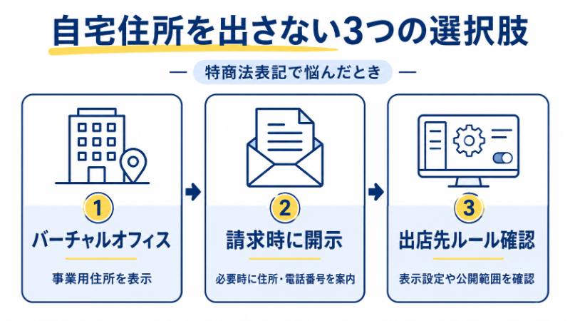 条件を満たせばバーチャルオフィスの住所を使える場合があるを説明している図解