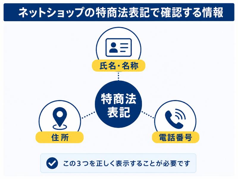 特商法表記では住所や電話番号の表示が求められるを説明している図解