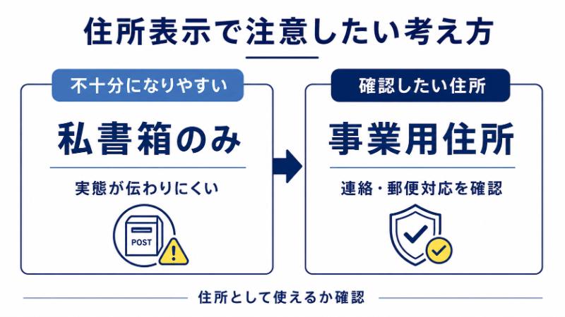 私書箱だけでは住所表示として不十分な場合があるを説明している図解