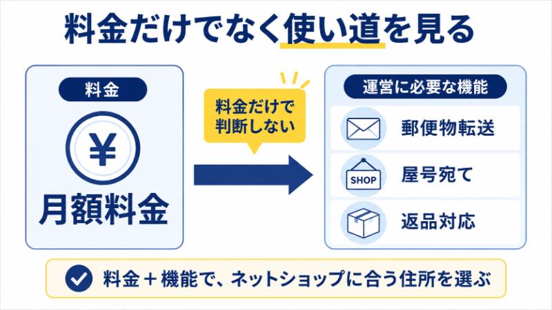 料金だけで選ぶと使い勝手に差が出るを説明している図解