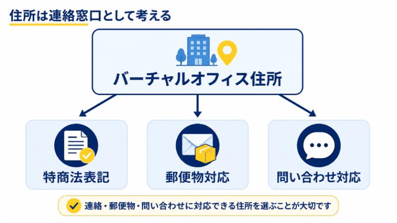 条件を満たせばバーチャルオフィス住所も選択肢になるを説明している図解