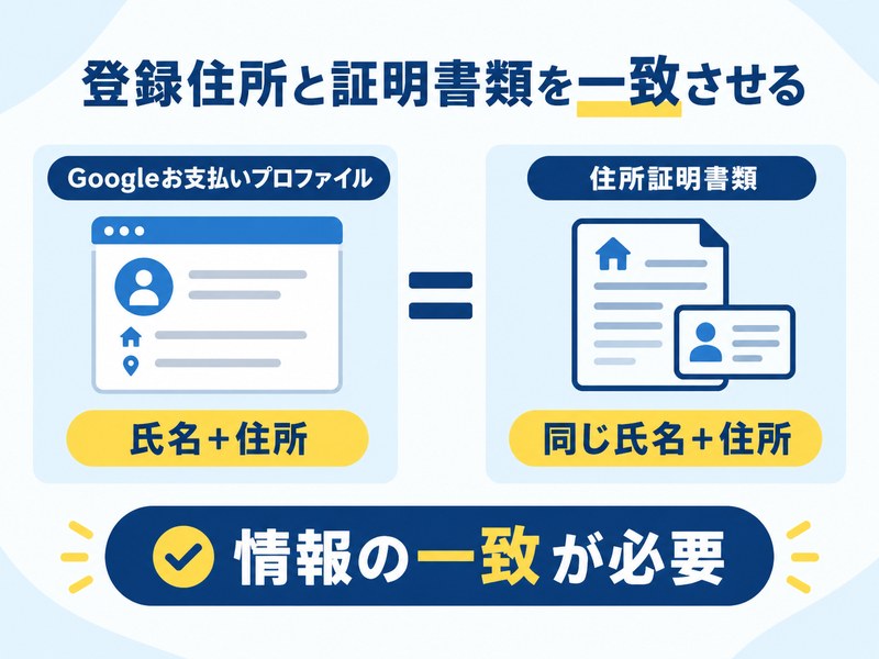 Google Playの登録住所と住所証明書類の氏名・住所を一致させる必要があることを示す図解