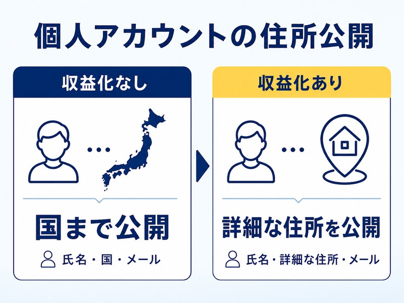 個人アカウントで収益化の有無によってGoogle Playの住所公開範囲が変わることを示す図解
