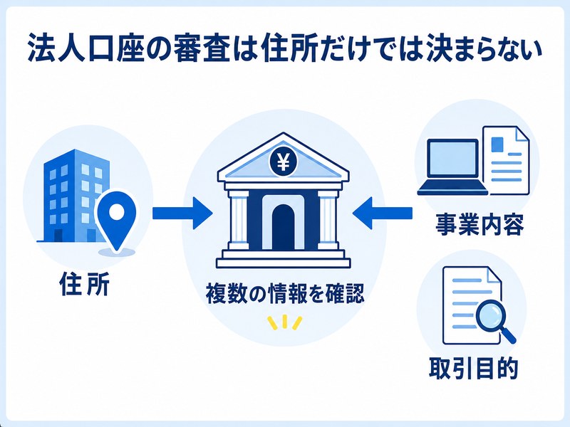 法人口座の審査では住所だけでなく事業内容や取引目的など複数の情報が確認されることを示した図