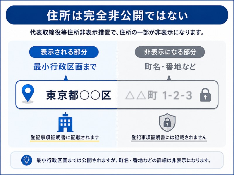 代表取締役等住所非表示措置で、最小行政区画までは表示され、町名や番地などが非表示になる範囲を示した図解