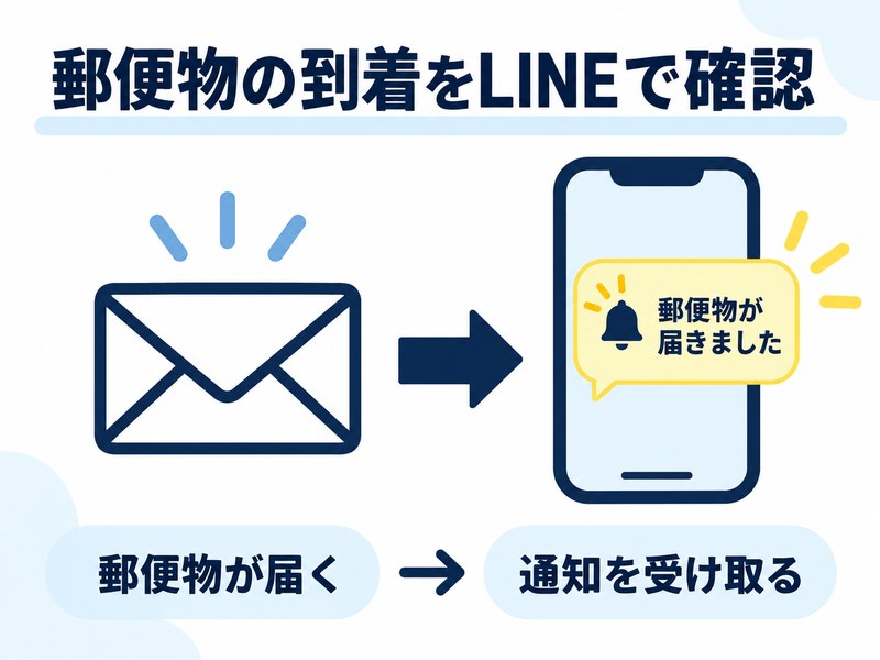 DMMバーチャルオフィスで郵便物の到着をLINE通知で確認する流れを示す図解