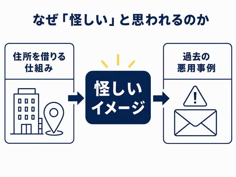 バーチャルオフィスが怪しいと思われる背景を整理した図解