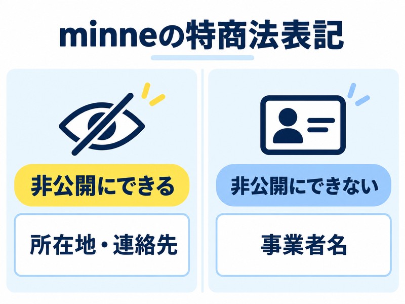 minneの特商法表記で所在地・連絡先は非公開にでき、事業者名は非公開にできないことを示す図解