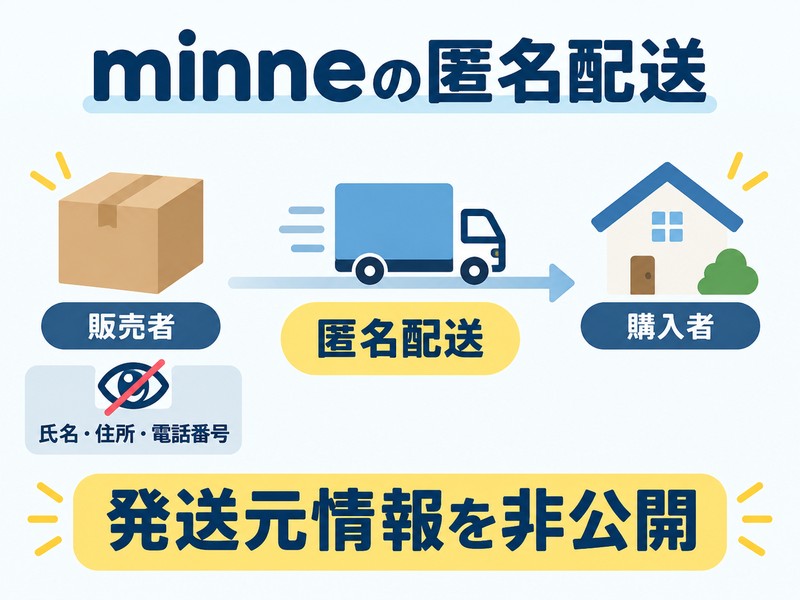 minneの匿名配送で販売者の氏名・住所・電話番号を購入者に見せずに発送できることを示す図解