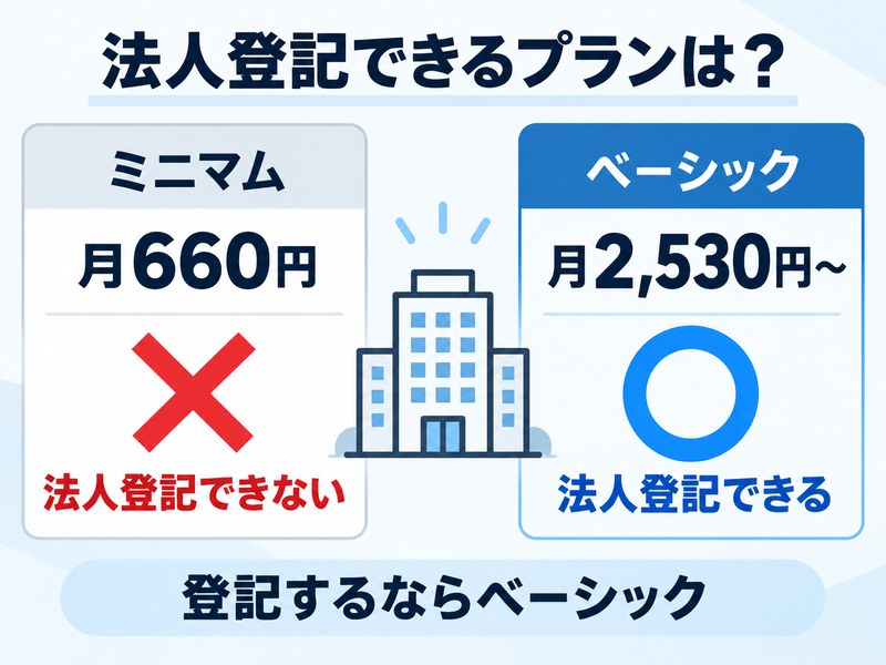 DMMバーチャルオフィスでミニマムプランは法人登記不可、ベーシックプランは法人登記可能と比較する図解