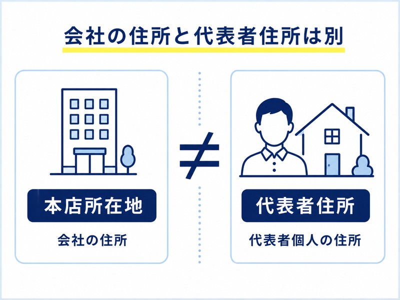 本店所在地と代表者住所が別であることを示した図解