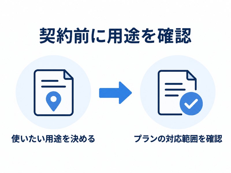 使いたい用途を決めてからプランの対応範囲を確認する流れを示した図解