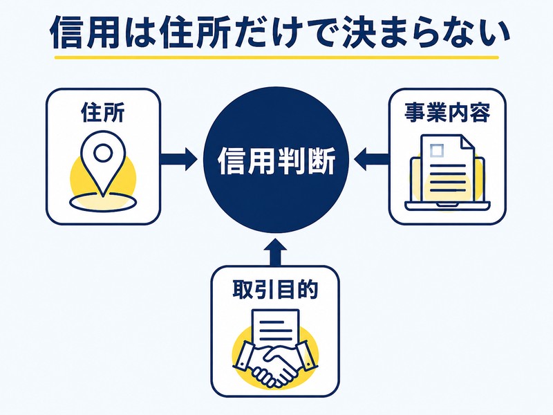 住所・事業内容・取引目的から信用が判断されることを示した図解