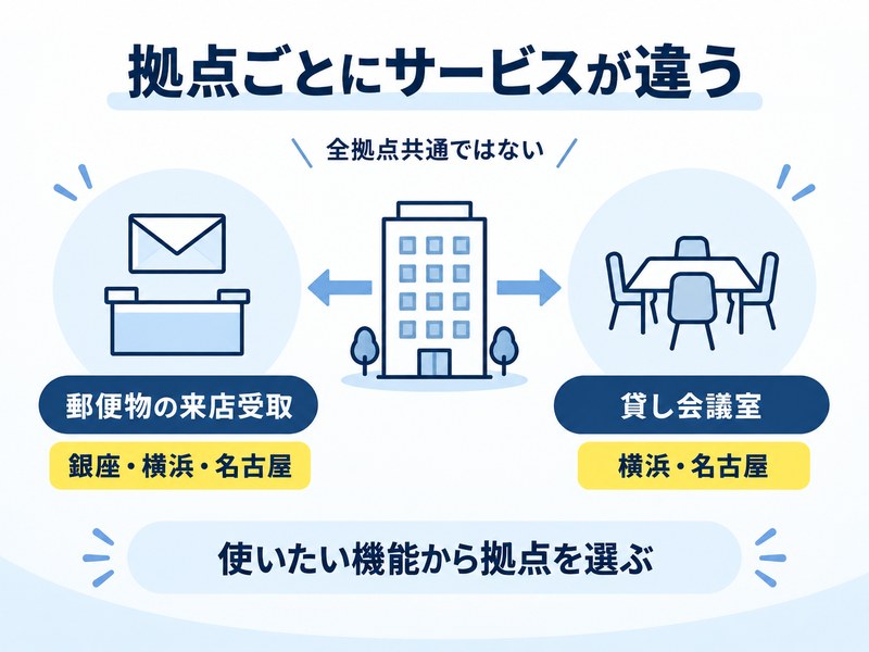 DMMバーチャルオフィスで拠点ごとに利用できるサービスが異なることを示す図解