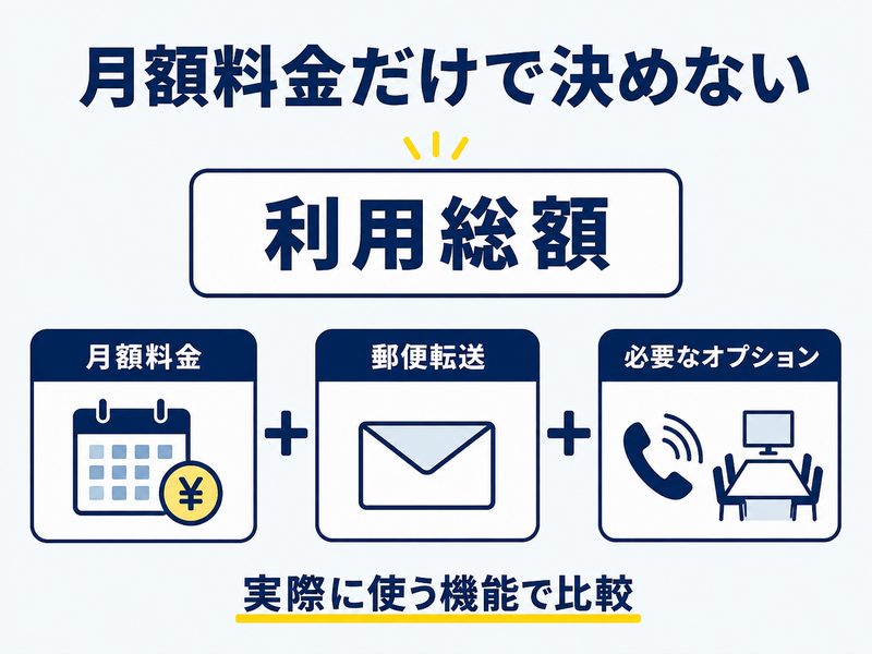月額料金と郵便転送、オプションを含む利用総額で比較する図解