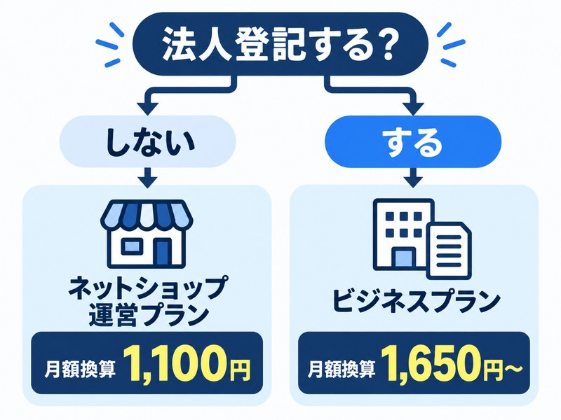 法人登記の有無でNAWABARIのプランを選ぶ違いを示した図解