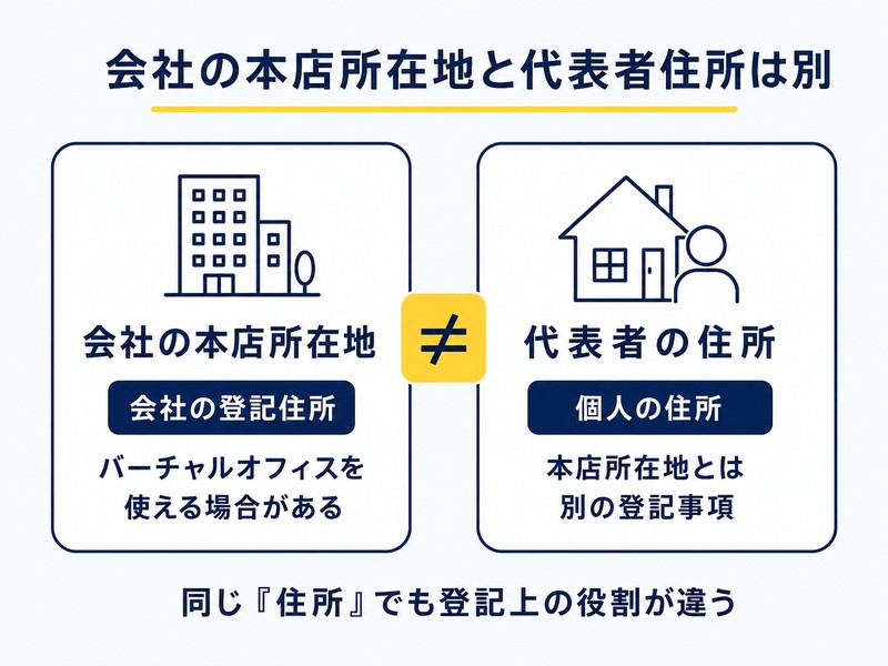 会社の本店所在地と代表者住所が別の登記事項であることを示す図解