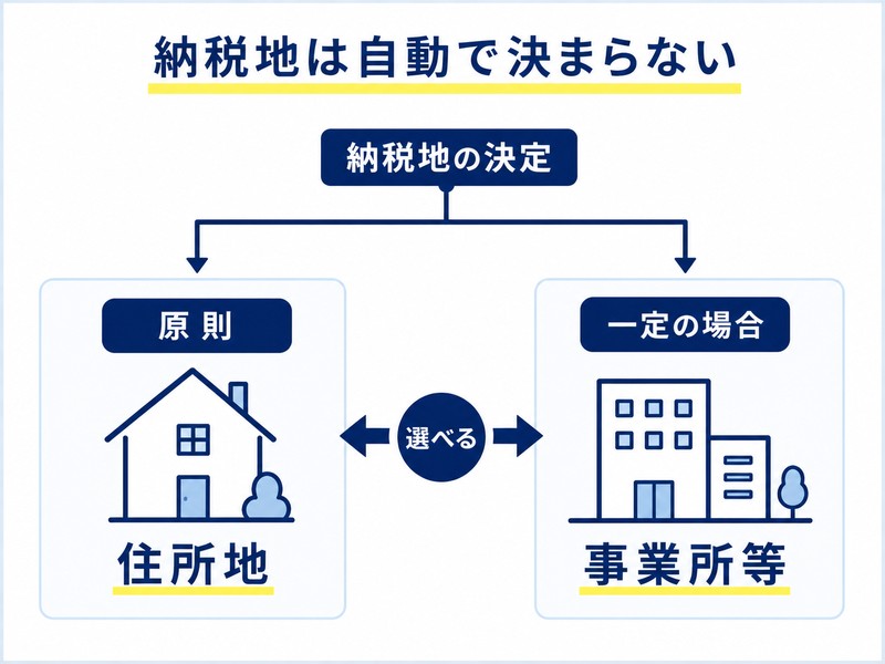 納税地は原則住所地で一定の場合は事業所等を選べることを示した図解