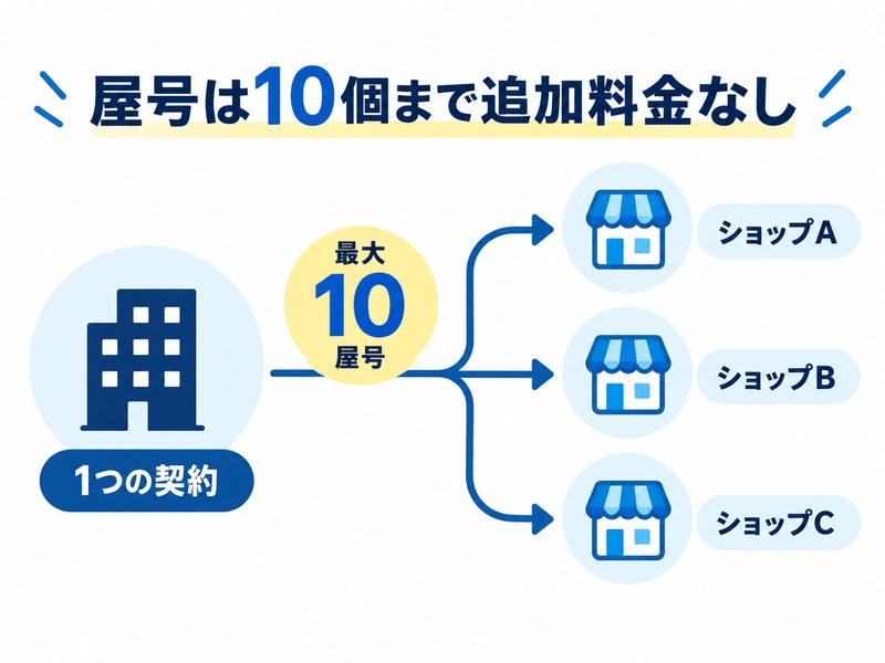 NAWABARIで1つの契約に最大10屋号まで追加料金なしで登録できる図解