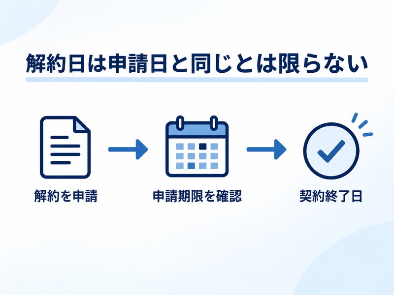 解約申請から契約終了日までの流れを示した図解
