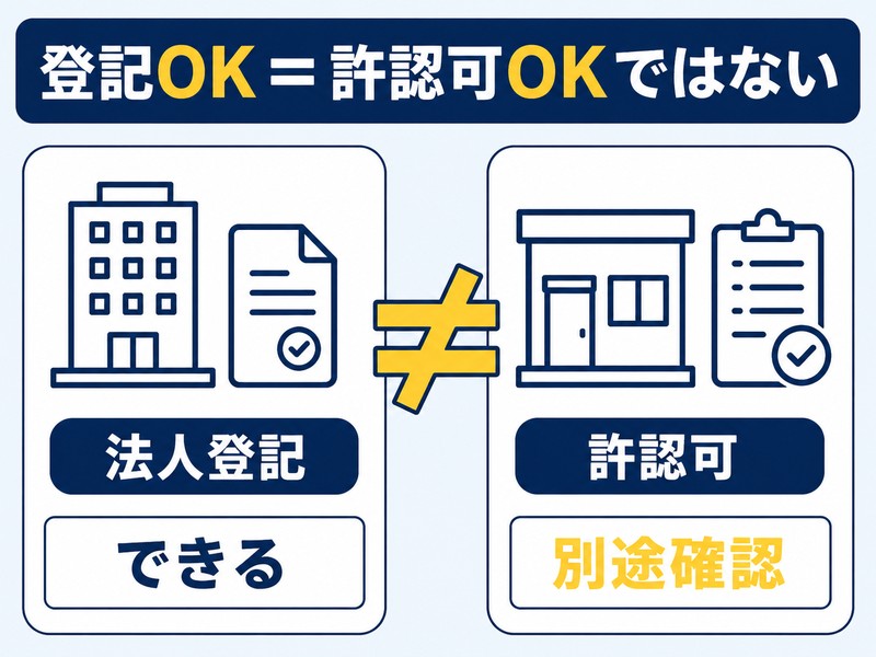 法人登記できても許認可の事務所要件を満たすとは限らないことを示す図解