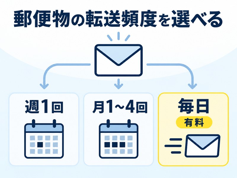 DMMバーチャルオフィスの郵便物転送頻度を週1回・月1〜4回・毎日から選べる図解