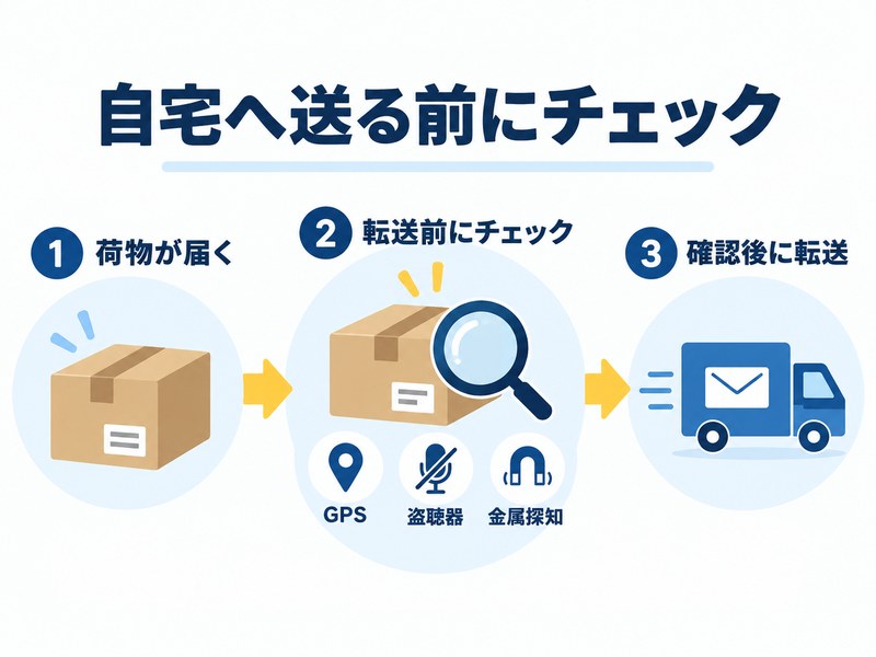 NAWABARIで届いた荷物を自宅へ転送する前にGPS・盗聴器・金属探知を確認する流れの図解