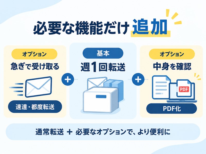 NAWABARIの週1回転送に速達・都度転送やPDF化を追加できる仕組みの図解