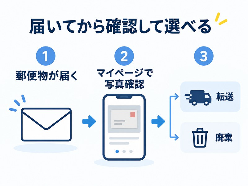 届いた郵便物をマイページで確認し、転送または廃棄を選べる流れの図解