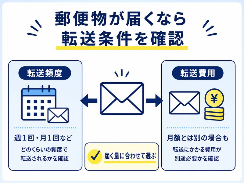 郵便物転送の頻度と費用を確認するバーチャルオフィス選びの図解